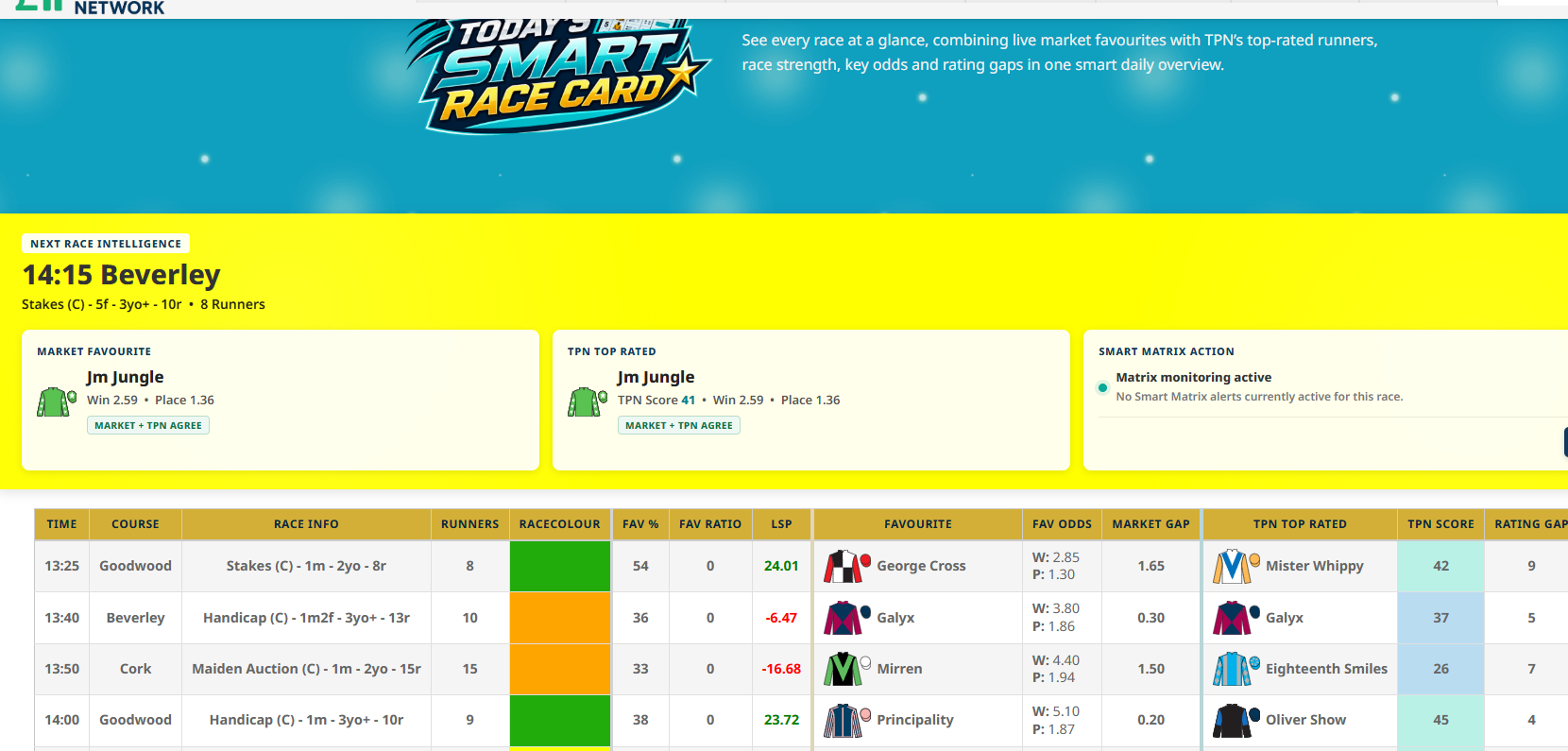 Today's Smart Race Card